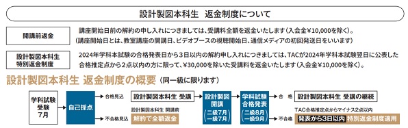 建築士［受講前］学科試験が合格しているか分からないので、設計製図本科生を申し込むか迷います。